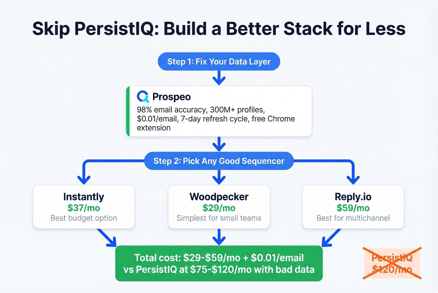 Decision flow for choosing PersistIQ alternative stack