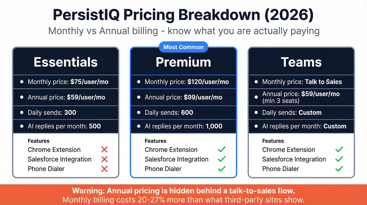 PersistIQ pricing tiers with feature comparison breakdown