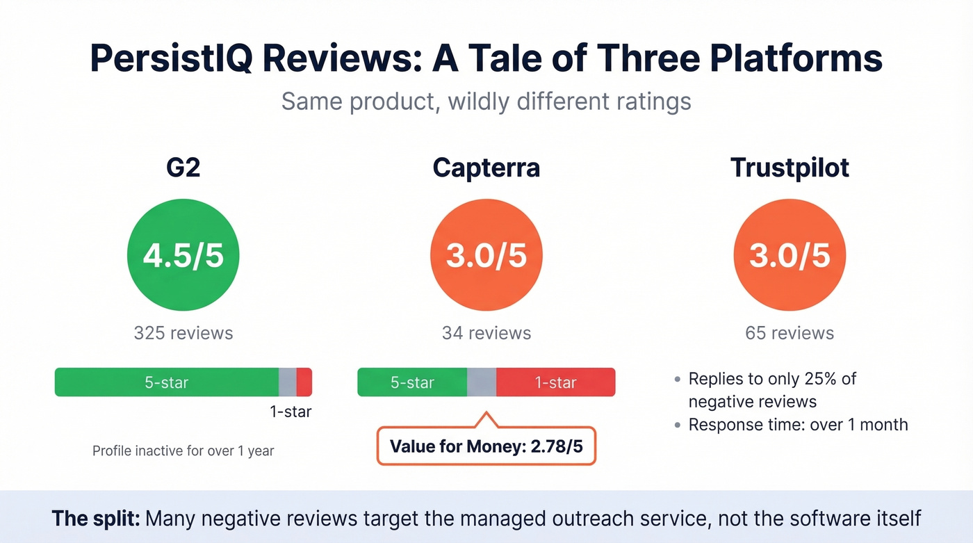 PersistIQ review ratings compared across G2 Capterra Trustpilot