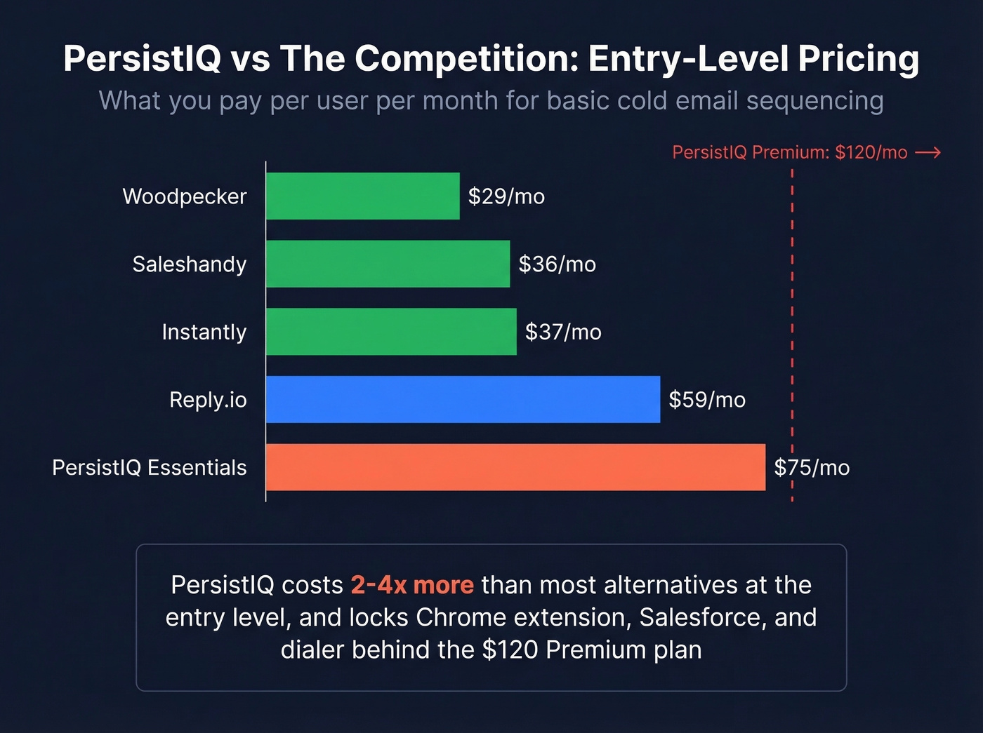 PersistIQ price comparison versus cheaper sequencer alternatives