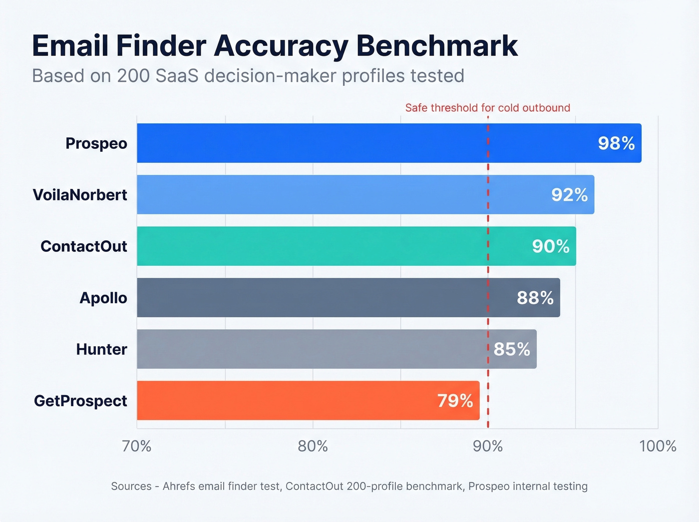 Email finder accuracy benchmark results bar chart