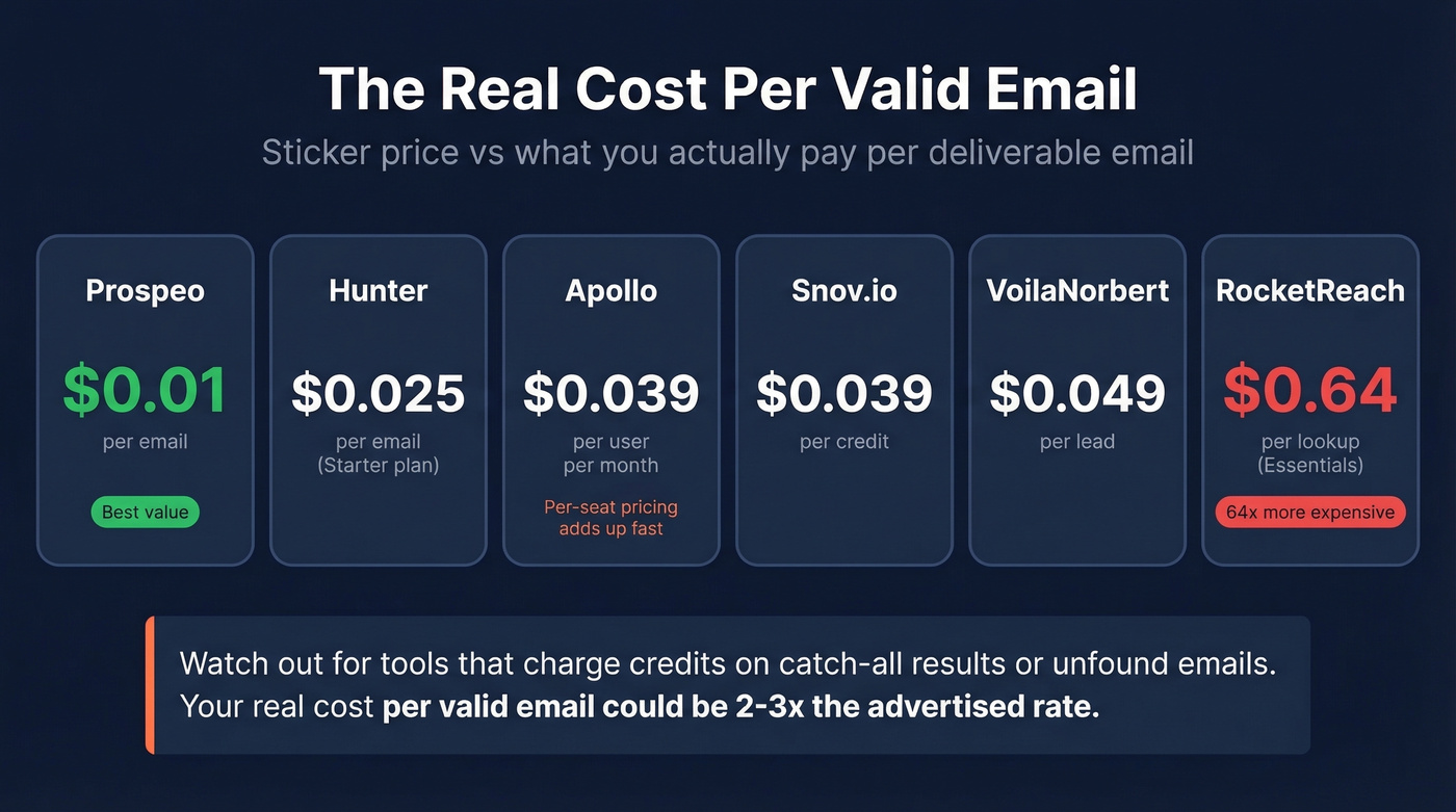 Cost per email comparison across top email finder tools