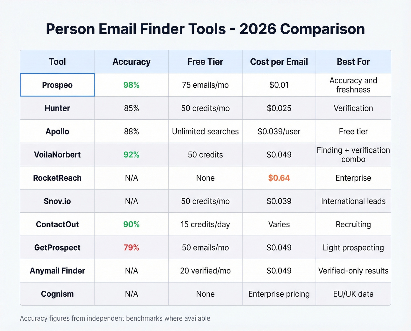 Top 10 person email finder tools comparison matrix