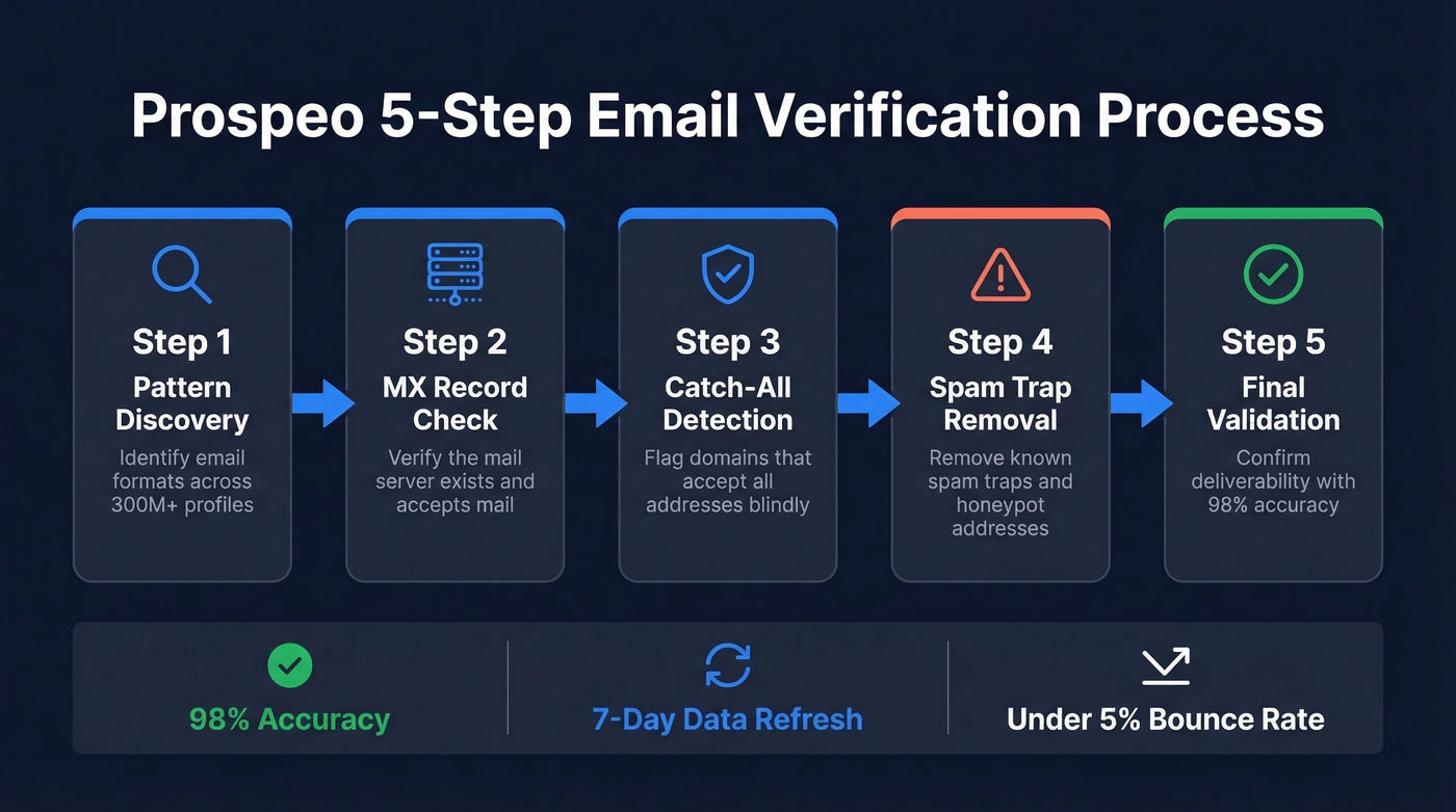 Prospeo 5-step email verification process flow