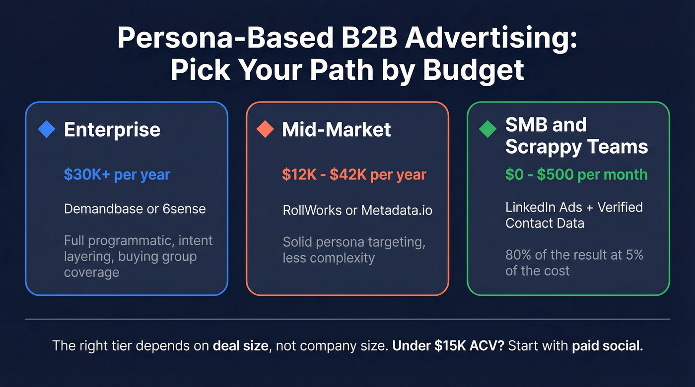Budget tier breakdown for persona-based B2B advertising tools