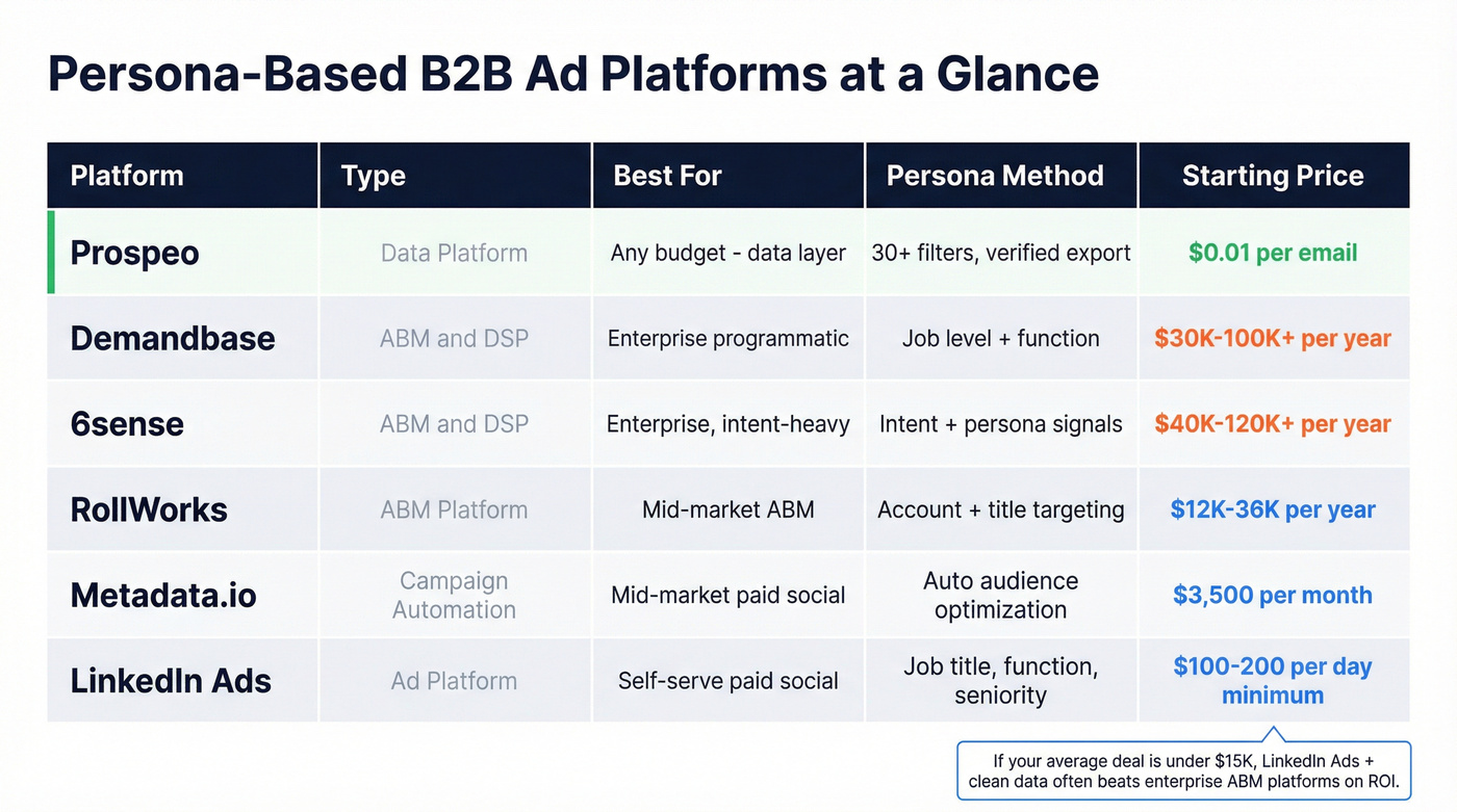Visual comparison matrix of persona advertising platforms by budget and capability