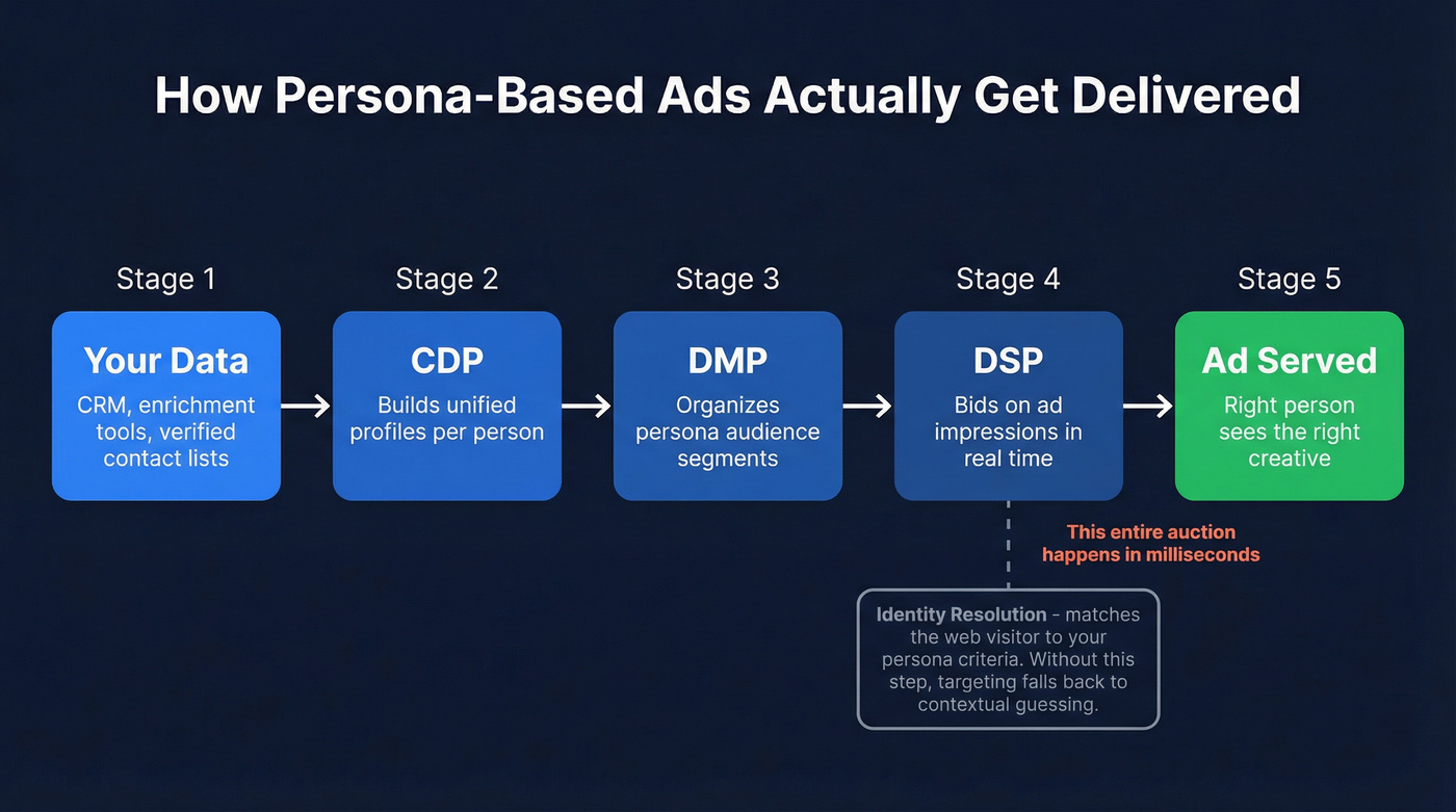 Data flow architecture for persona-based ad delivery