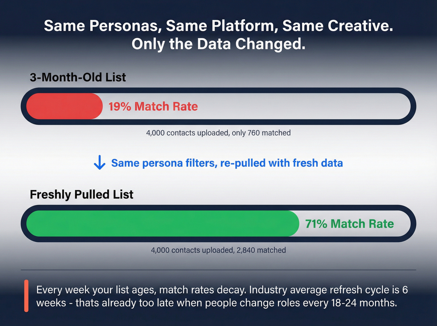 Match rate comparison showing stale vs fresh data impact