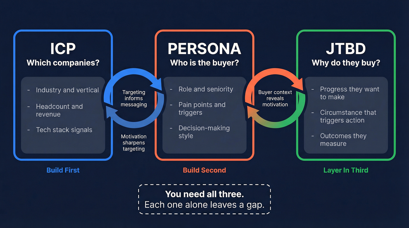 ICP vs Persona vs JTBD framework relationship diagram