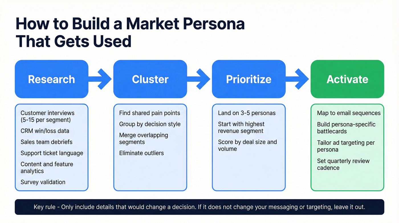 Step-by-step persona building process flow chart