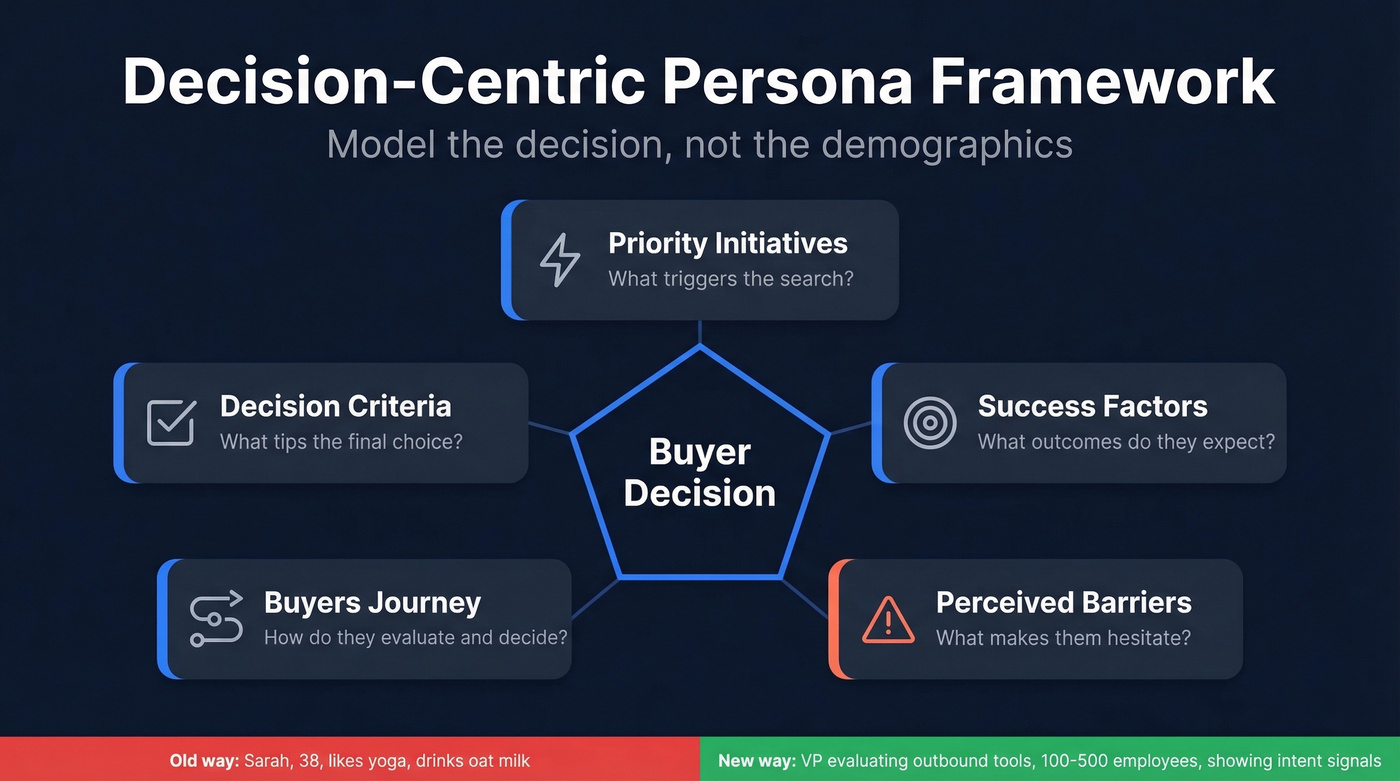 Five Rings of Buying Insight decision-centric persona framework