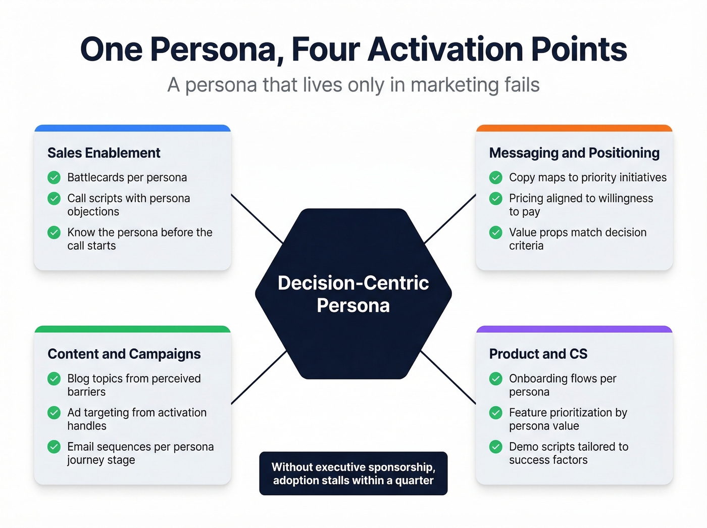 How personas activate across sales, marketing, and product teams