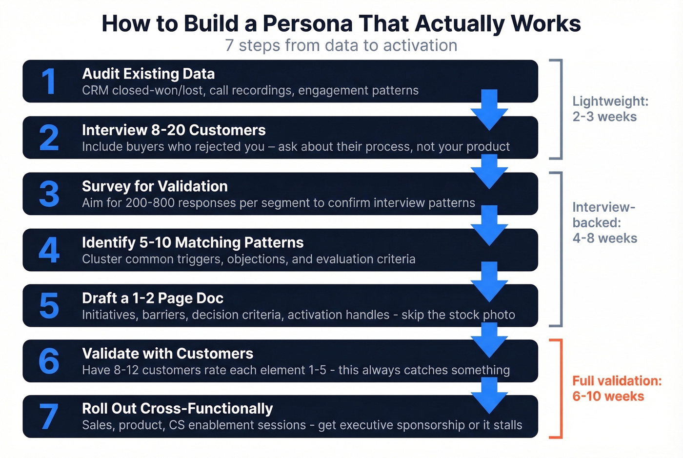 Seven-step persona building process with timeline estimates
