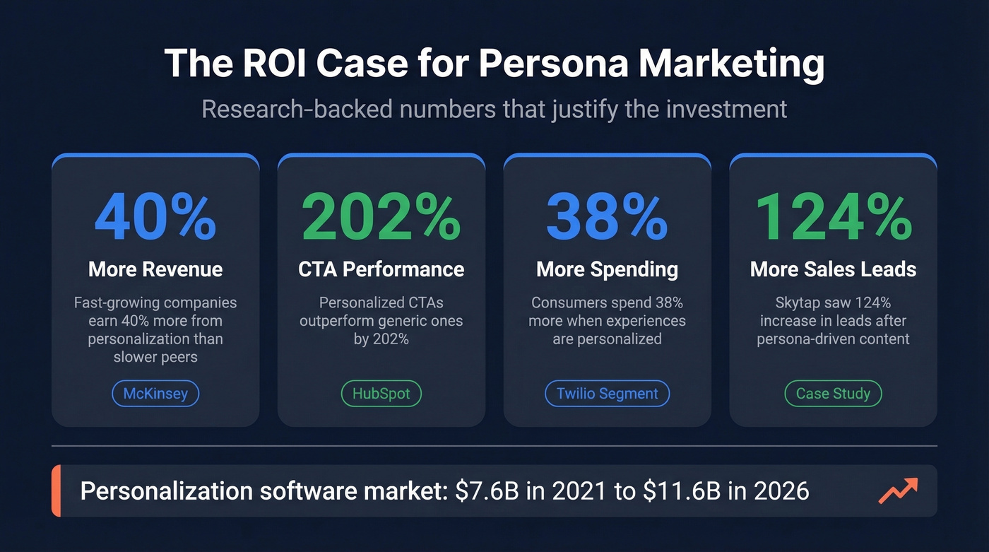 Key persona marketing ROI statistics from research