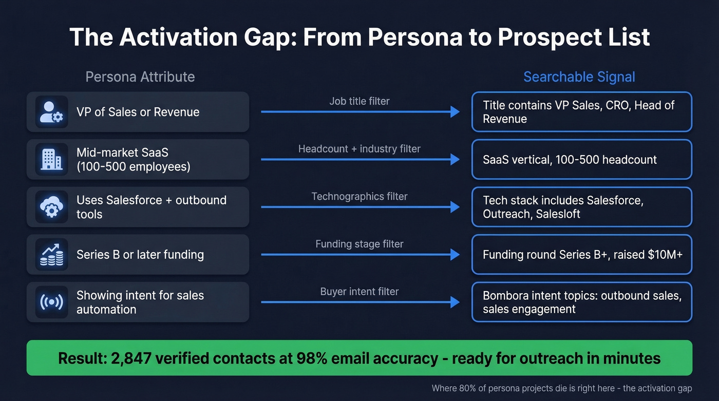 Mapping persona attributes to searchable database filters