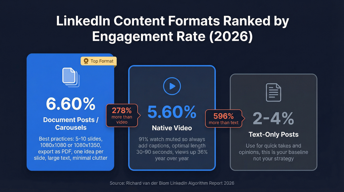 LinkedIn content format engagement rates comparison for 2026
