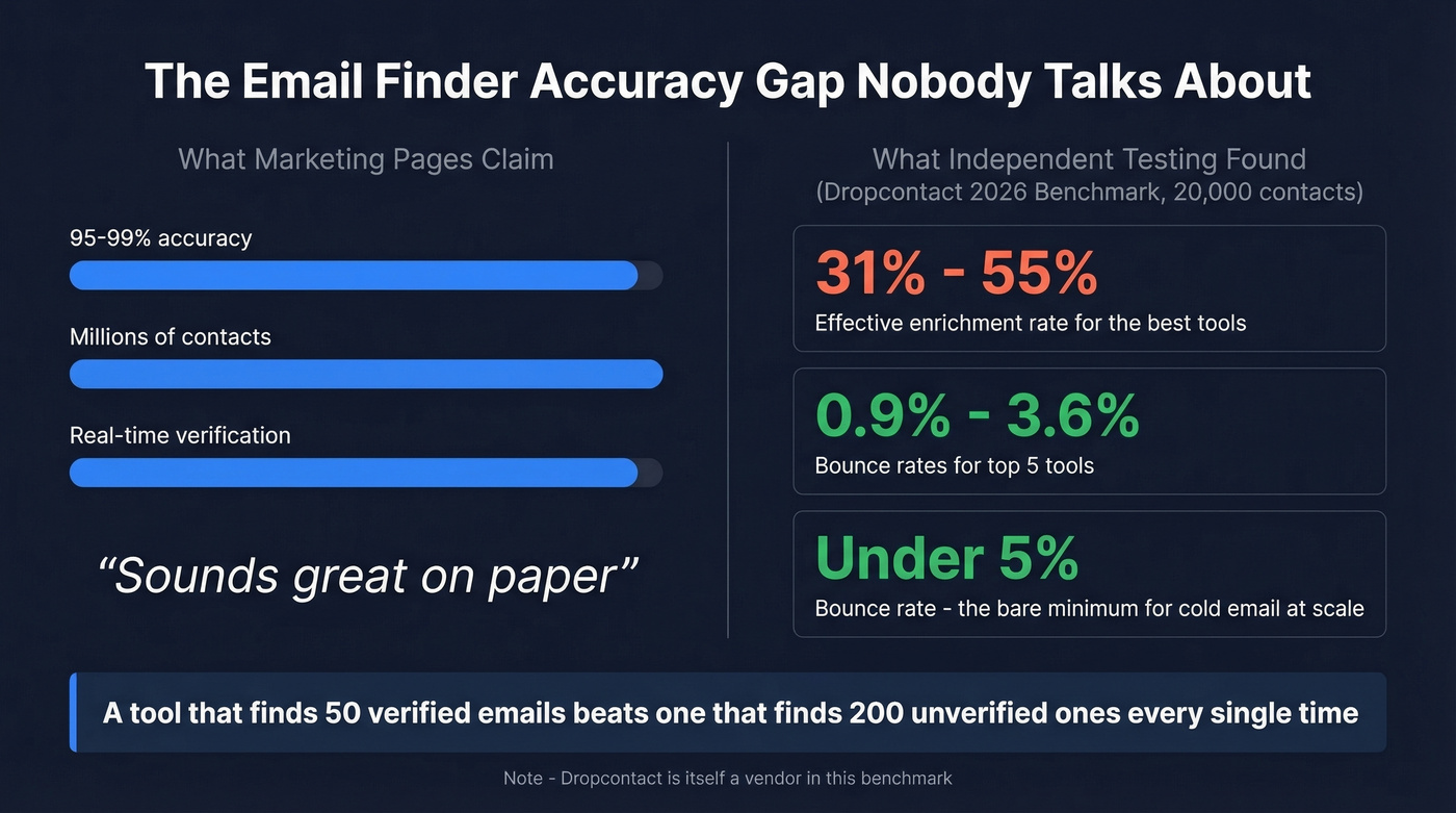 Email finder accuracy vs enrichment rate reality check