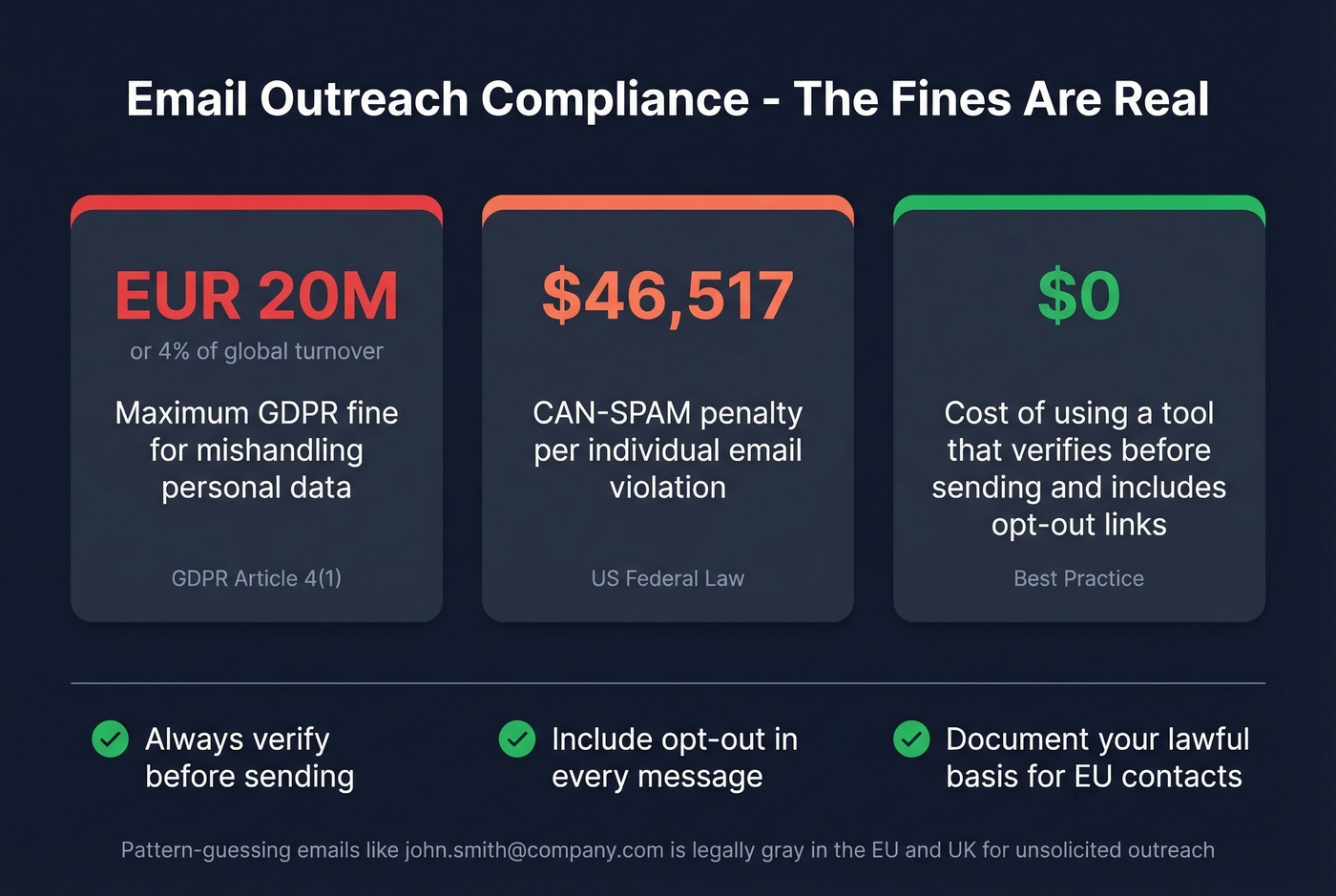 GDPR and CAN-SPAM penalty risks for email outreach