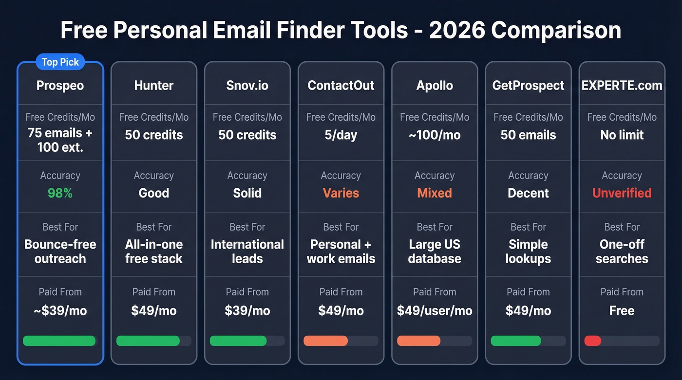 Free tier comparison of top email finder tools