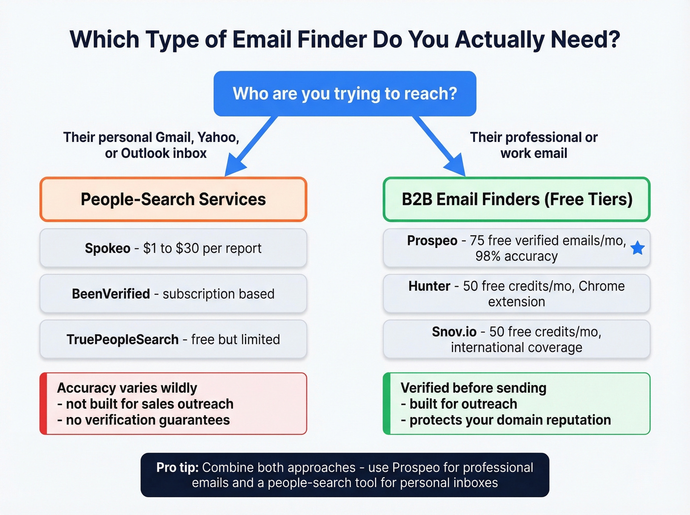 Decision flow for personal vs professional email finding