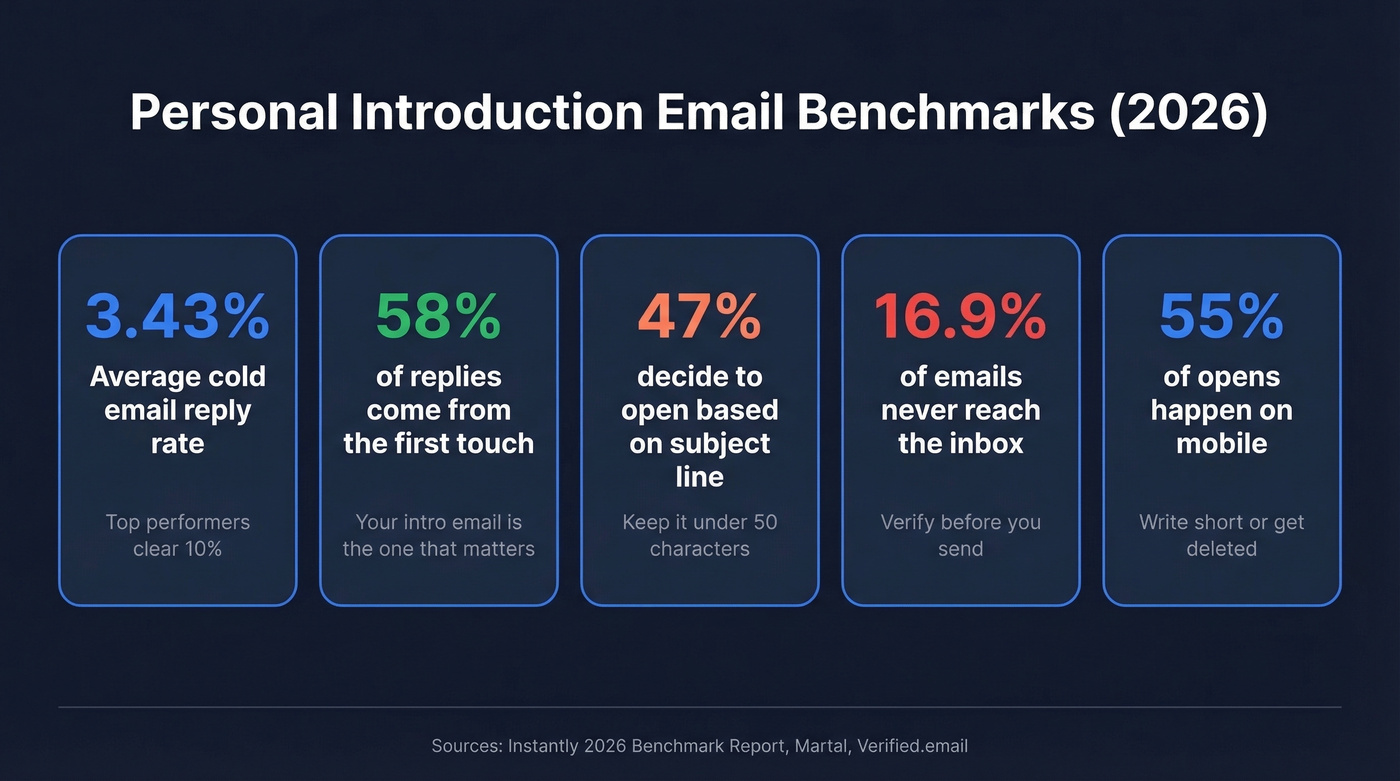 Key email benchmarks and stats for introduction emails