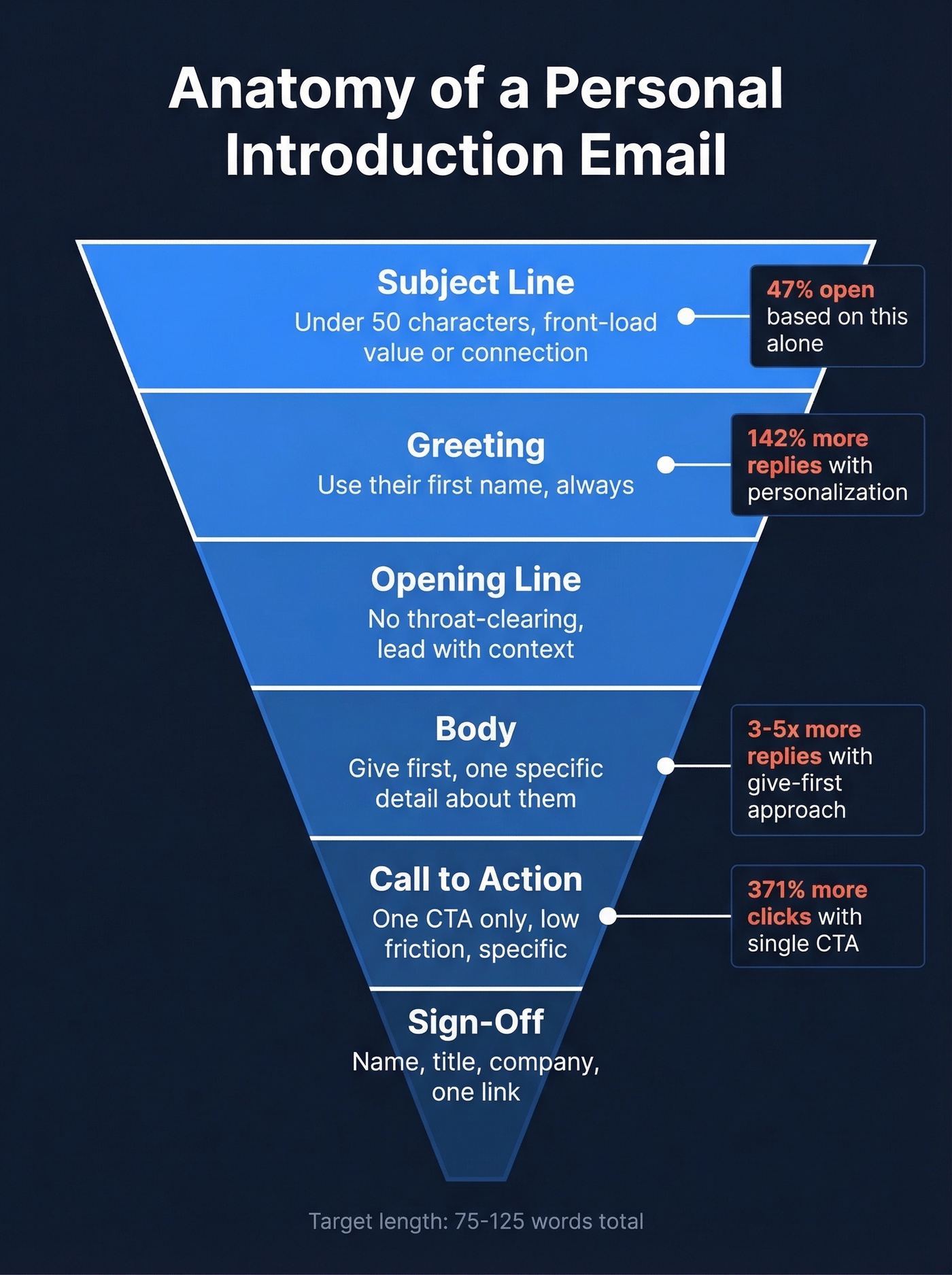 Inverted pyramid anatomy of a personal introduction email
