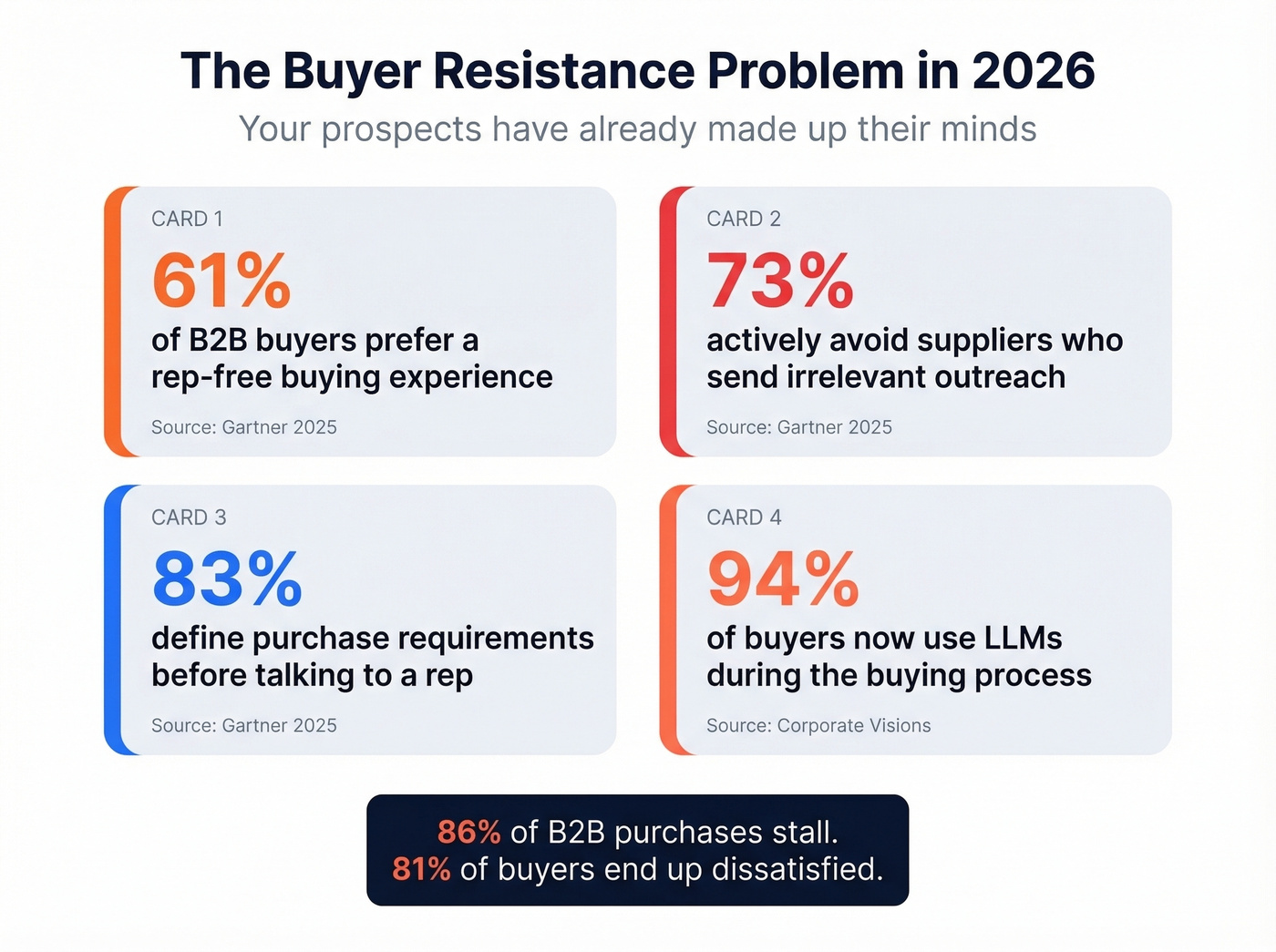 B2B buyer resistance statistics dashboard with key metrics