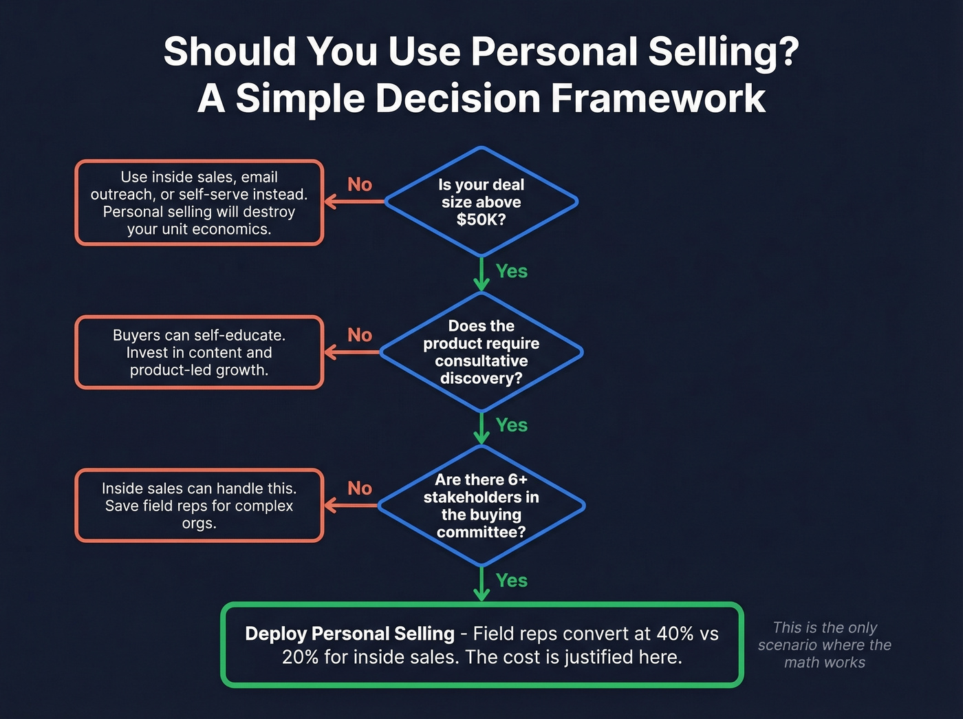 Decision framework for when to use personal selling