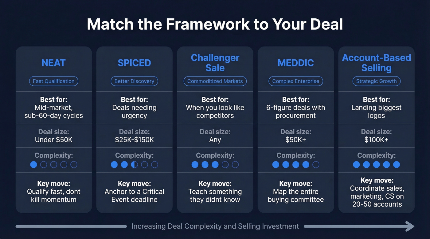 Five B2B sales frameworks compared by deal complexity
