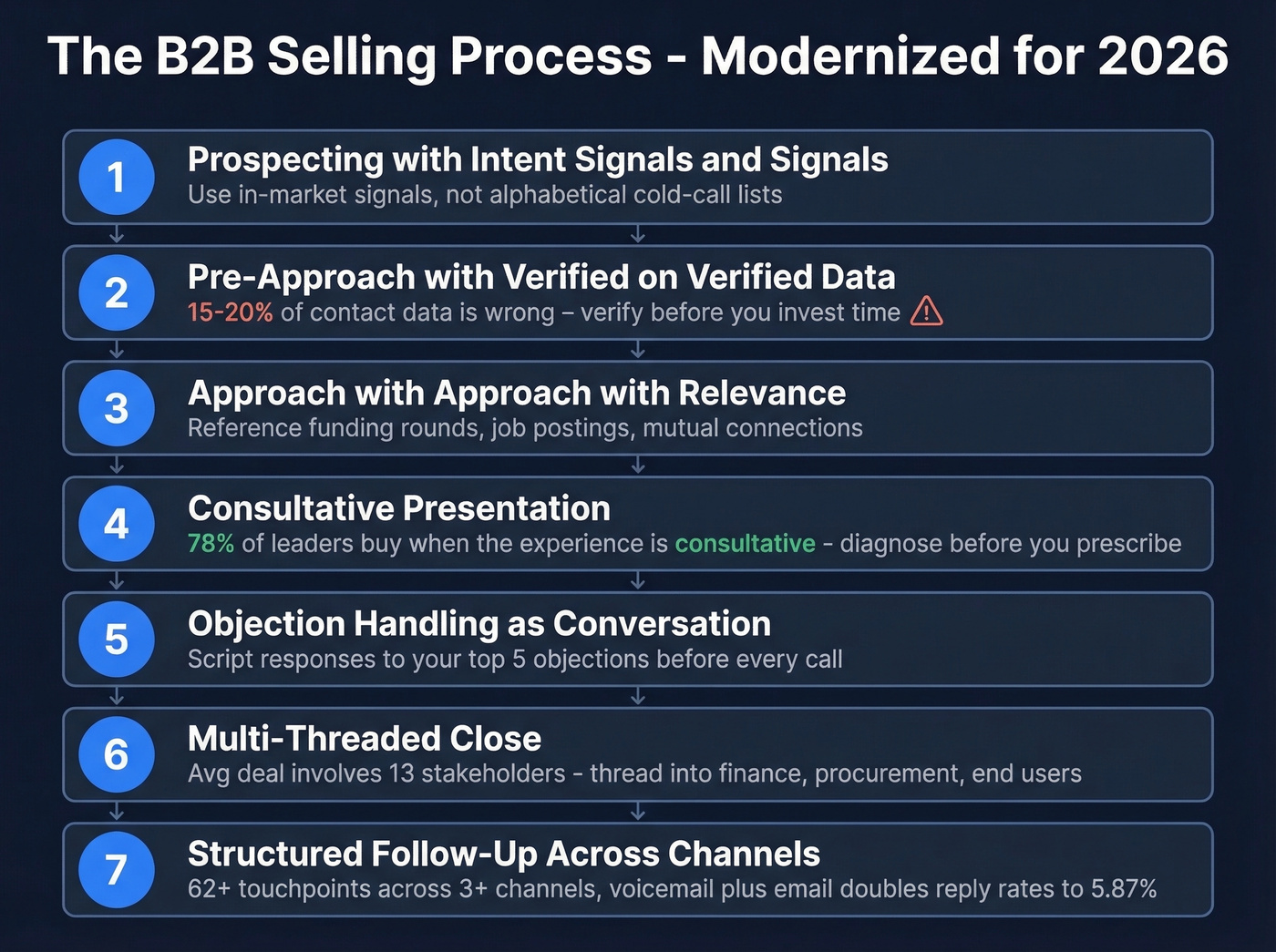 Seven-step modernized B2B selling process for 2026