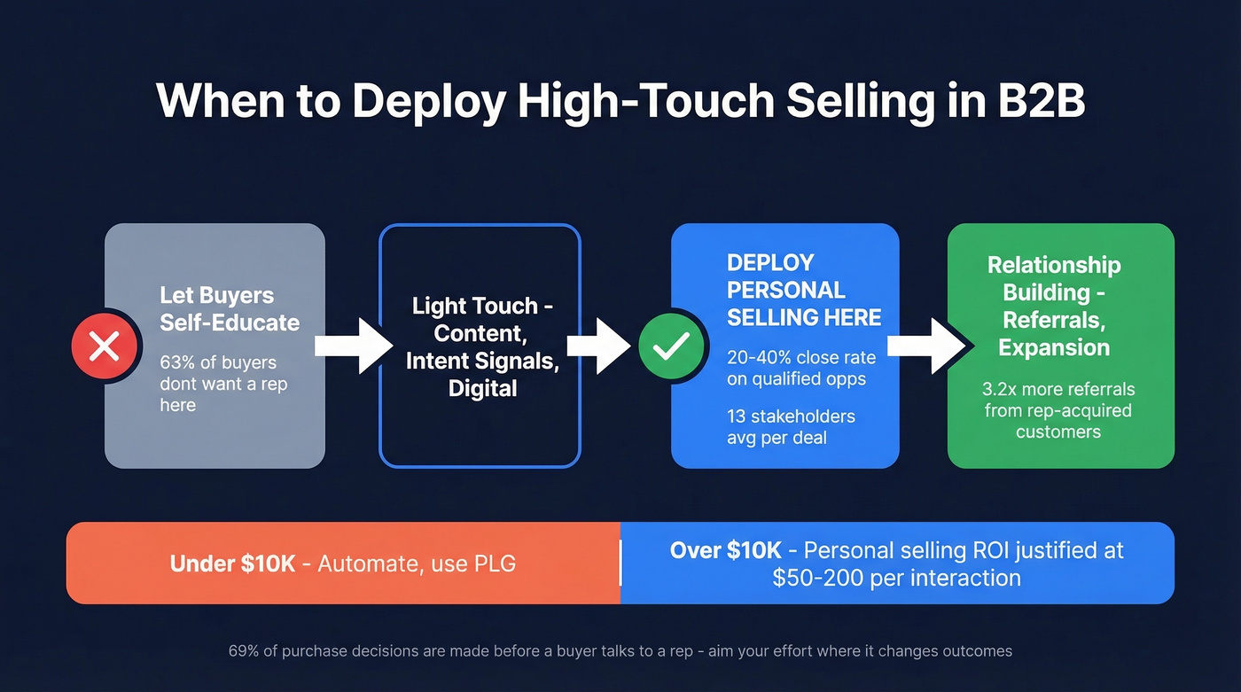B2B buyer journey showing when personal selling works
