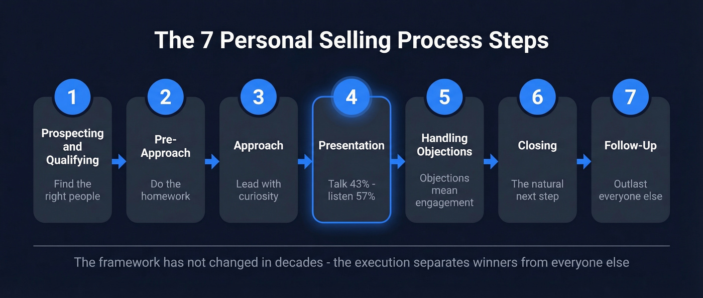 Seven personal selling process steps visual flow