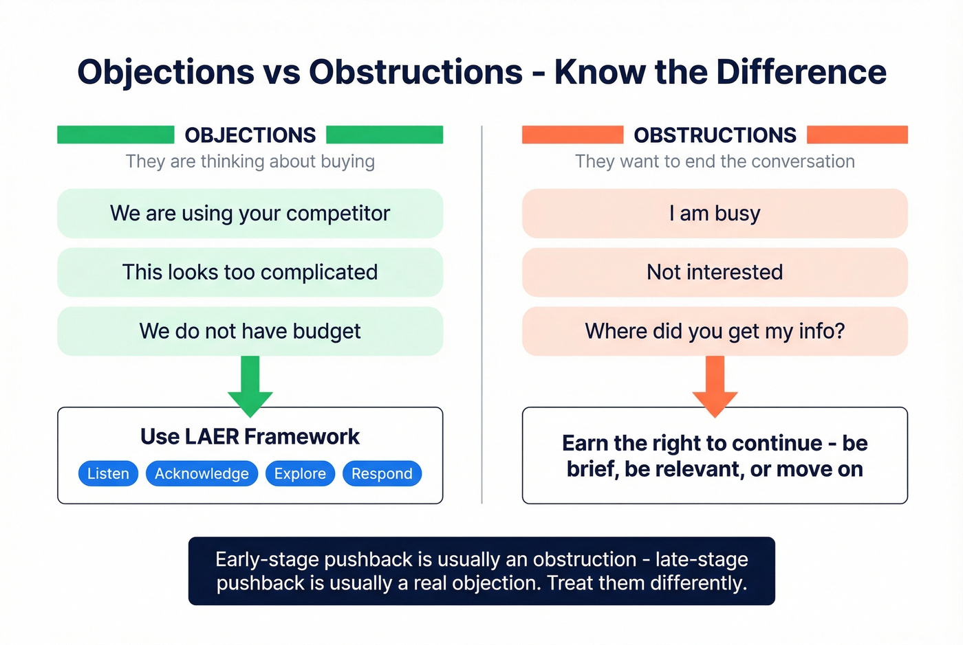 Objection vs obstruction response framework diagram