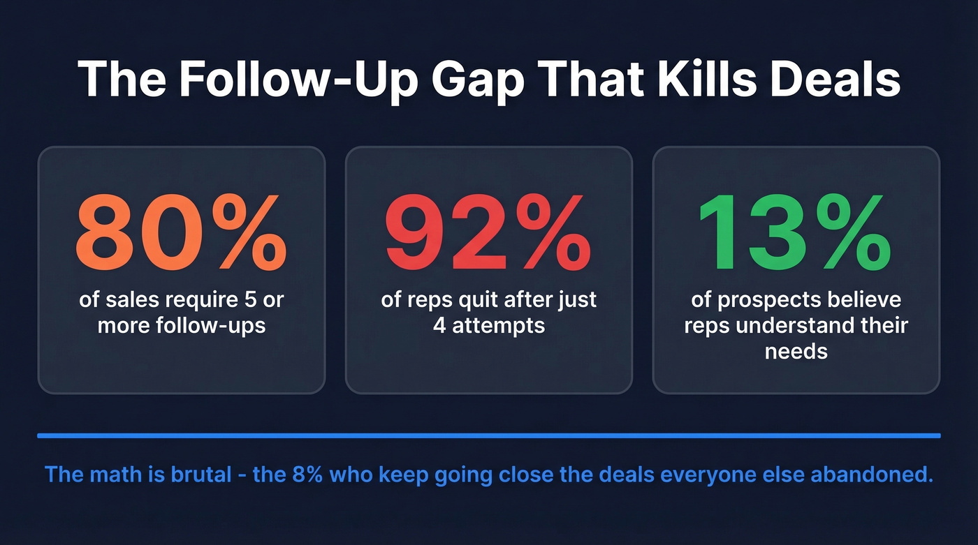 Key sales follow-up statistics and benchmarks