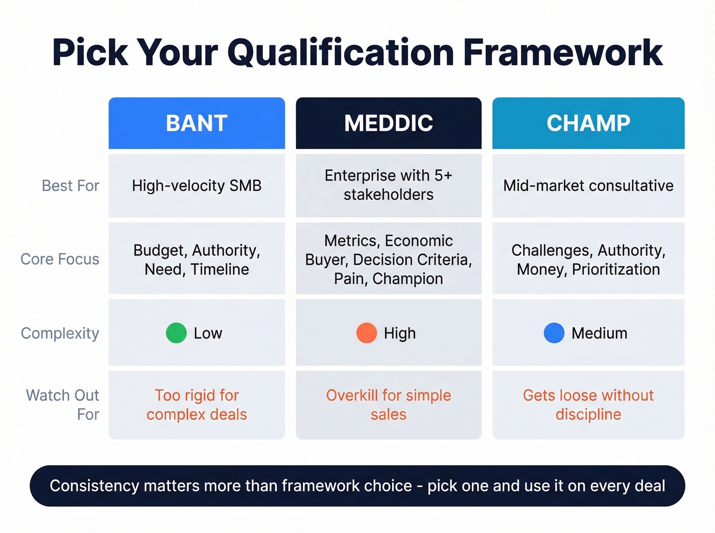 BANT vs MEDDIC vs CHAMP qualification framework comparison