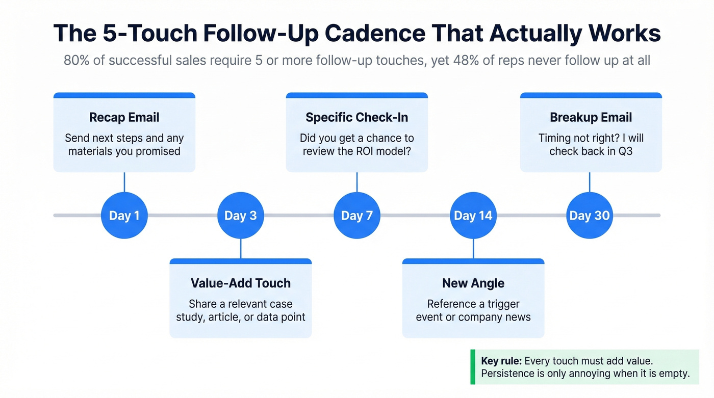 5-touch follow-up cadence timeline with actions