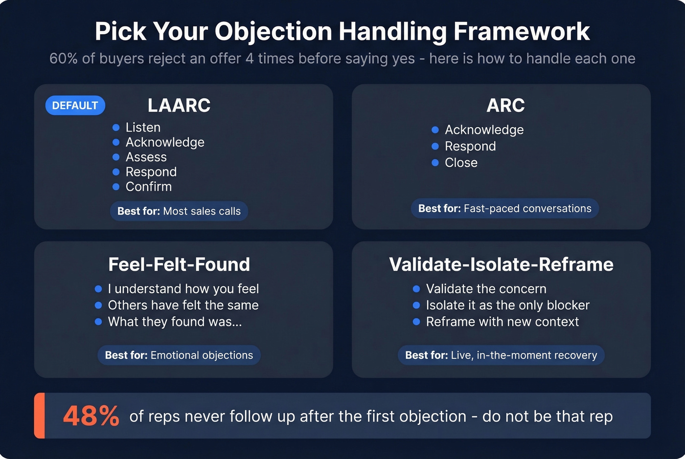 Four objection handling frameworks with use cases