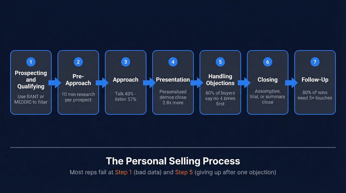 7-step personal selling process flow with key metrics