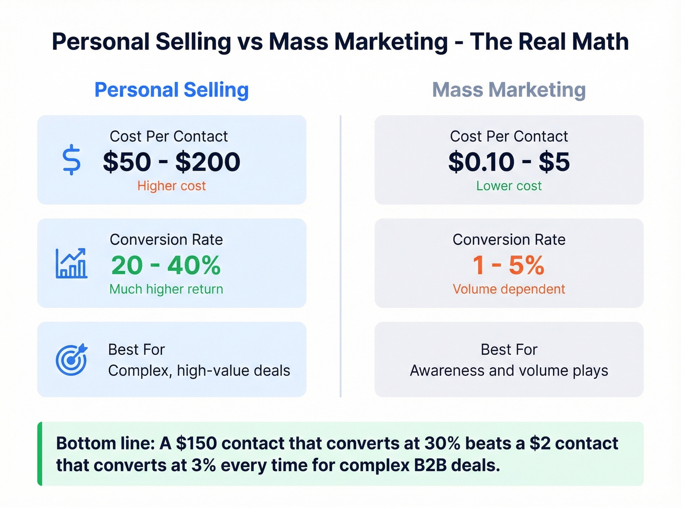 Personal selling vs mass marketing cost and conversion comparison