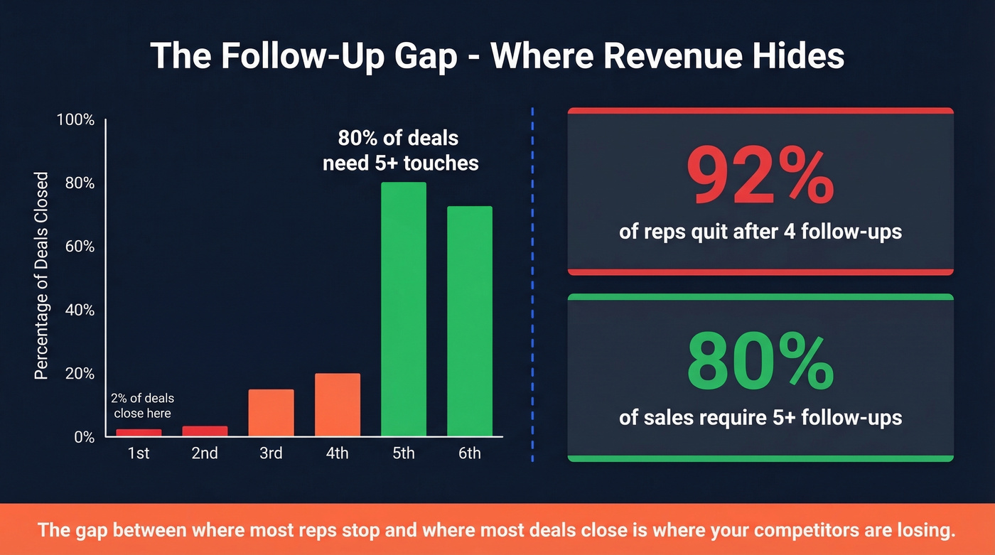 Follow-up statistics showing gap between rep behavior and deal reality
