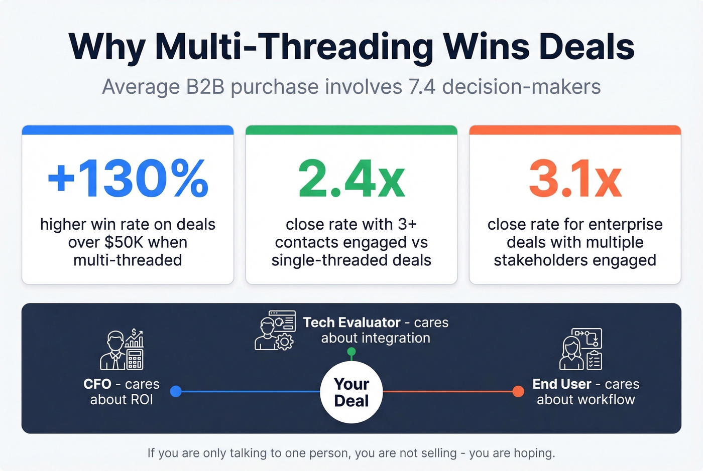 Multi-threading win rate statistics by contacts engaged