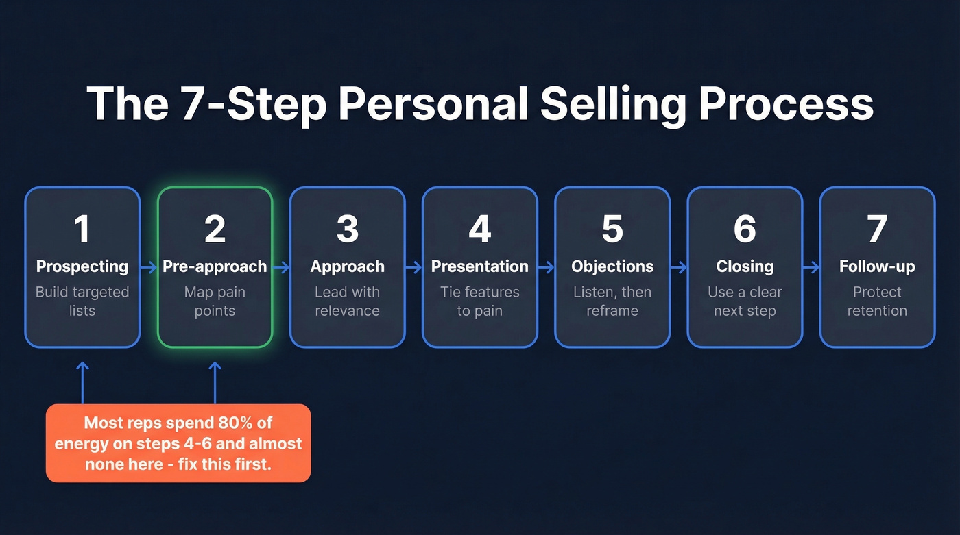 7-step personal selling process flow chart with key actions