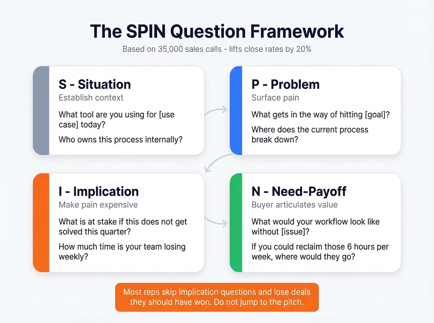 SPIN selling question framework with example questions per stage