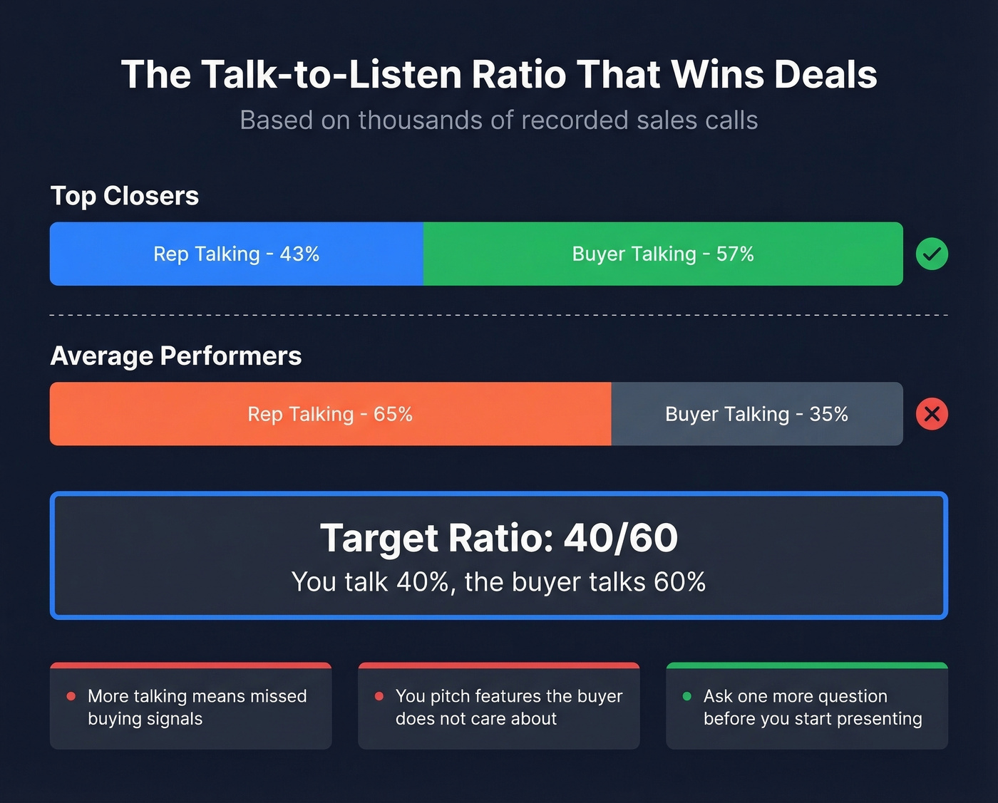 Talk-to-listen ratio comparison between top and average reps