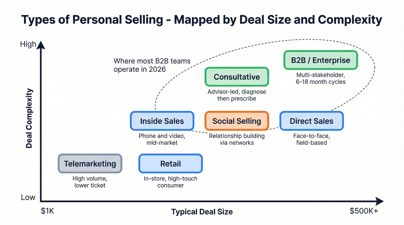 Visual map of personal selling types by complexity and deal size