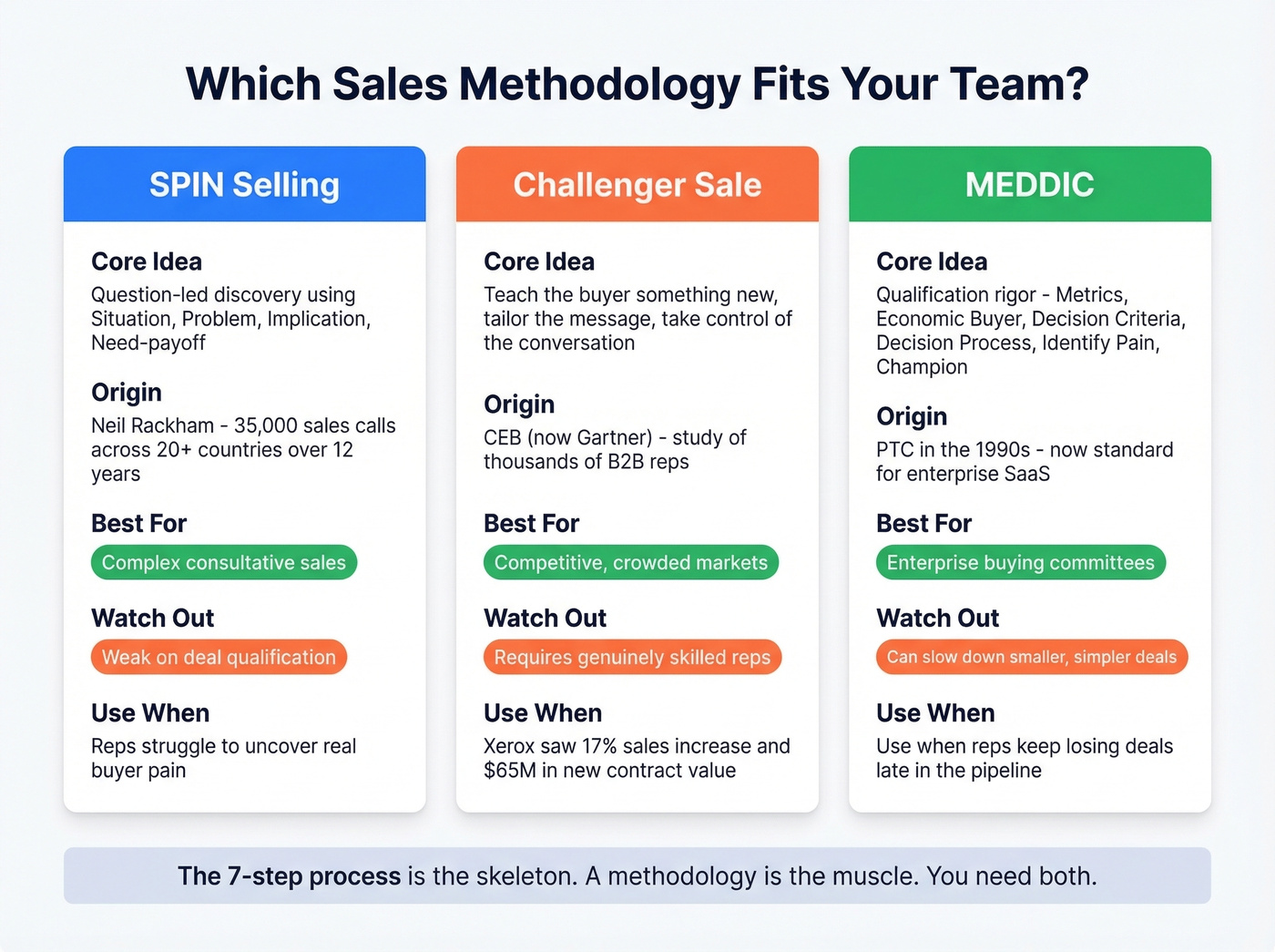 SPIN vs Challenger vs MEDDIC methodology comparison