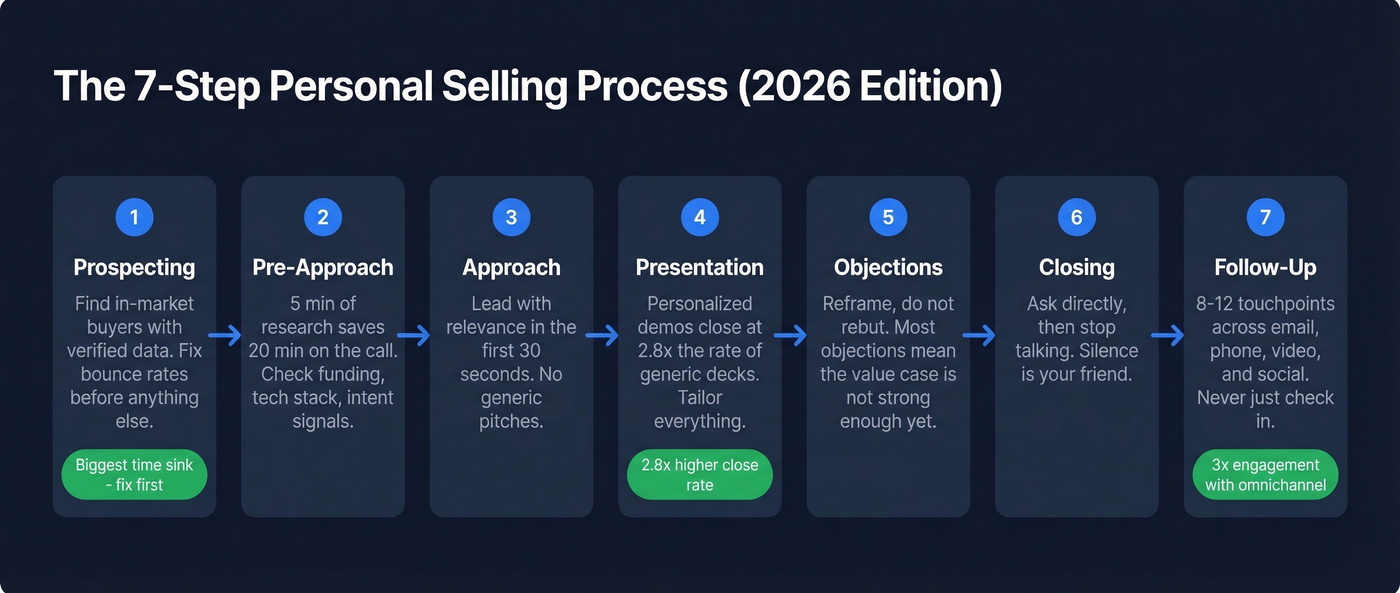 Seven-step personal selling process flow with modern 2026 tactics