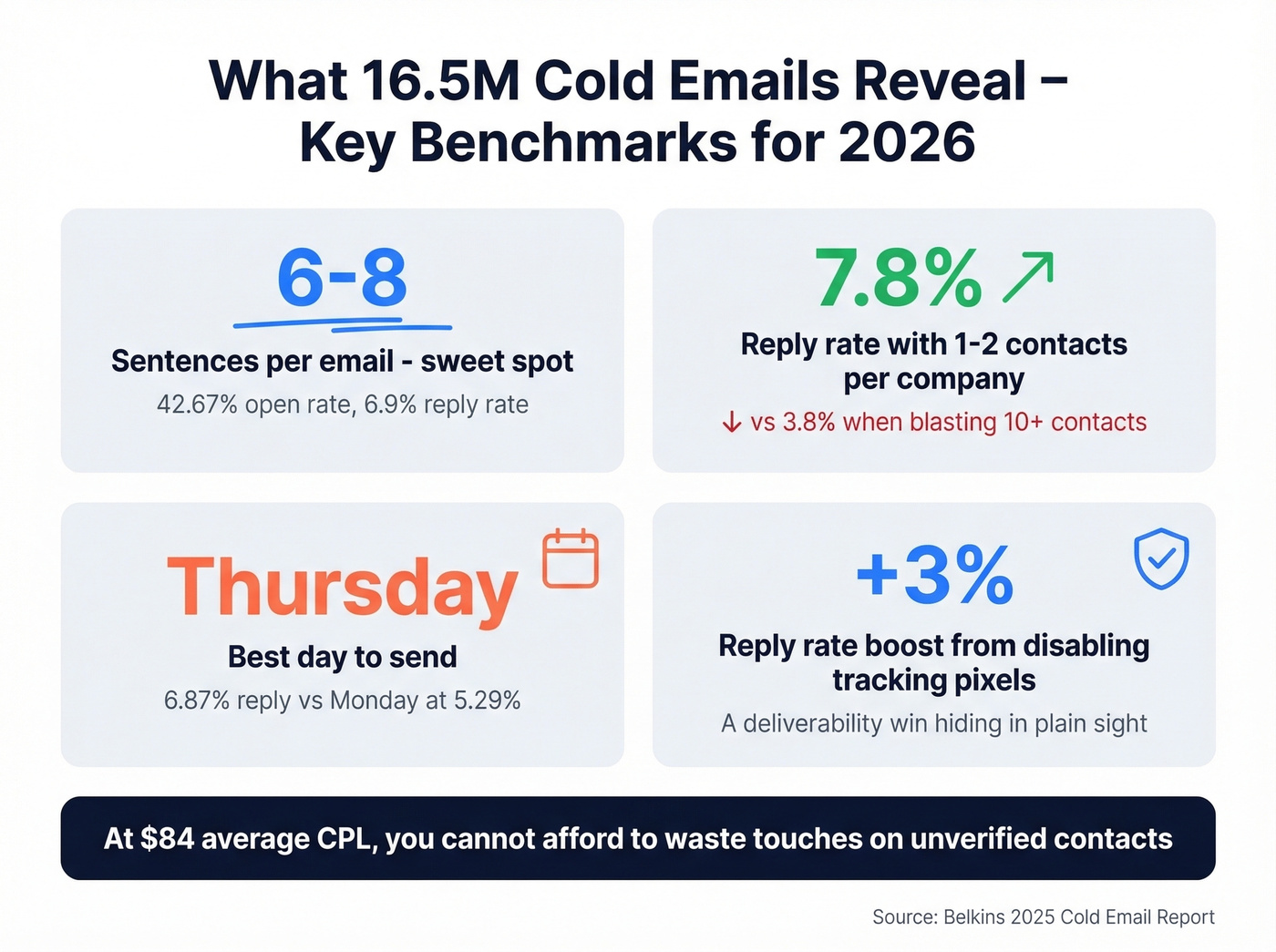 Key benchmarks from 16.5 million cold email analysis