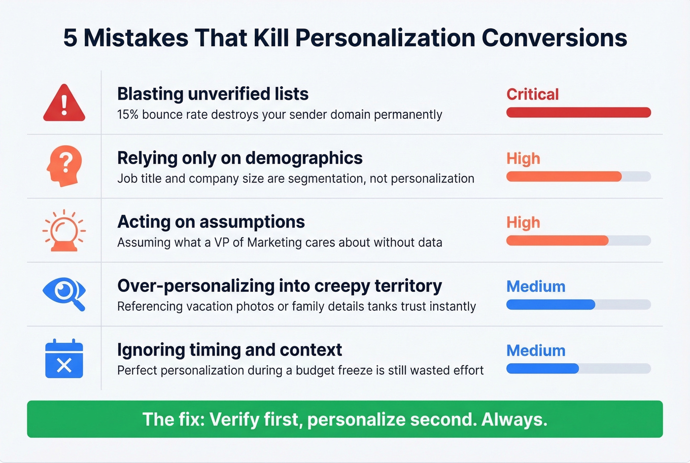 Five personalization mistakes ranked by conversion impact