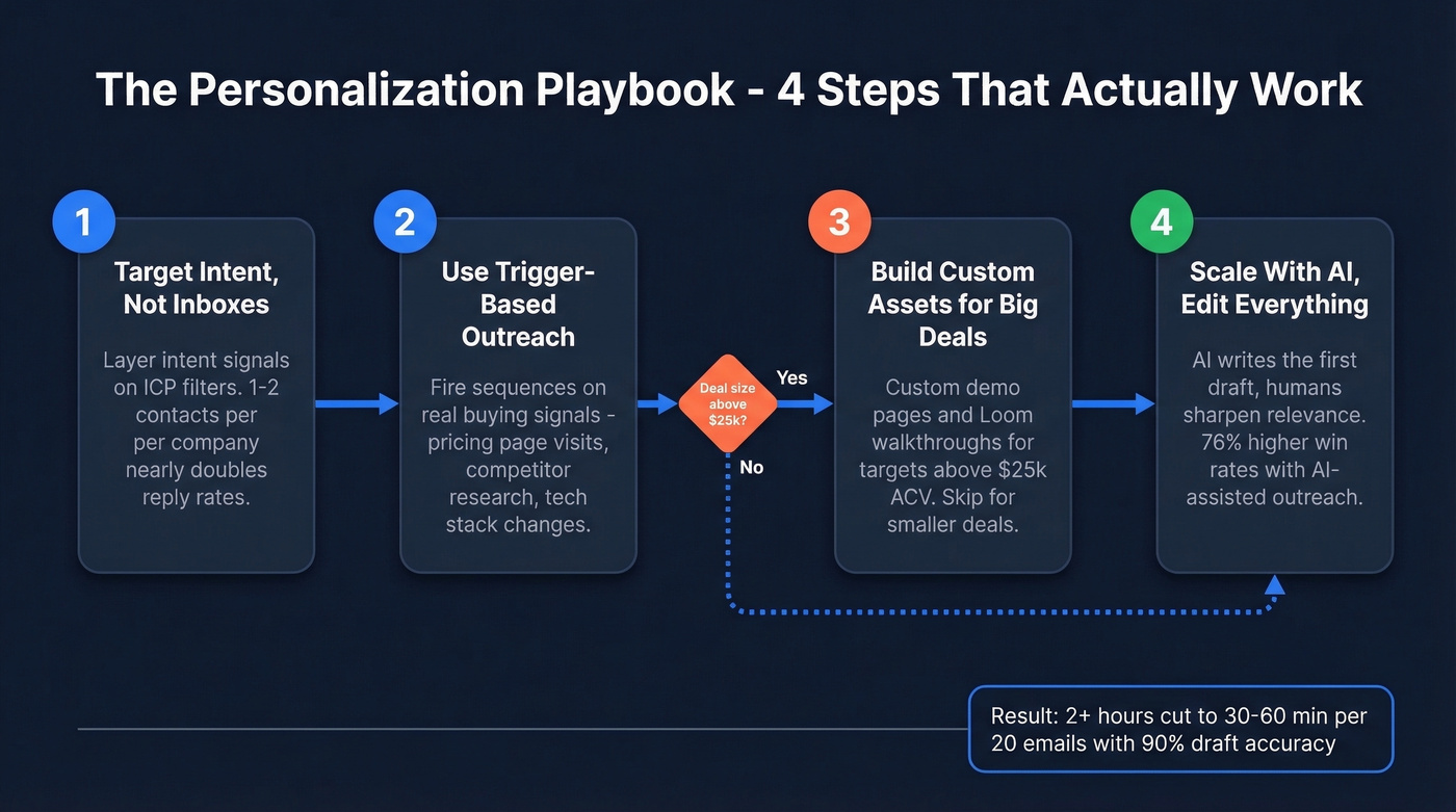 Four-step personalization playbook from targeting to sending